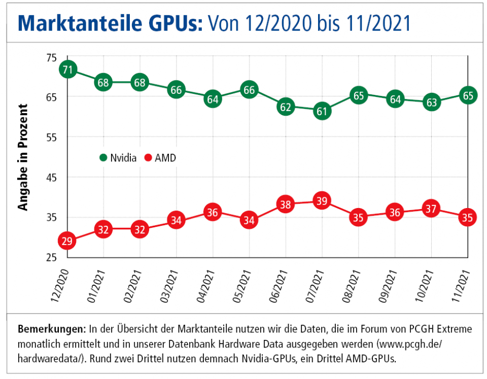 Marktanteile Grafikkarten.