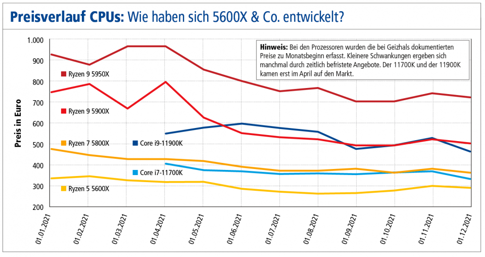 Preisverlauf CPUs 2021.