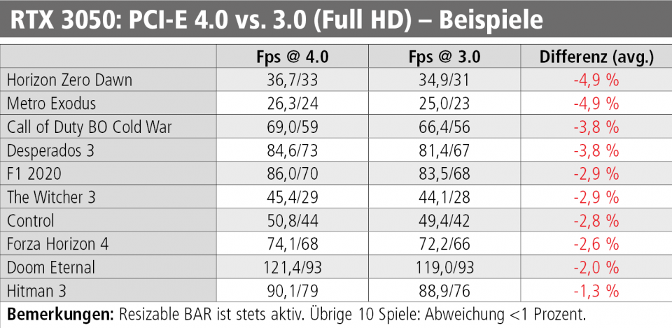 Nvidia Geforce RTX 3050 - PCI Express Throughput - Games.