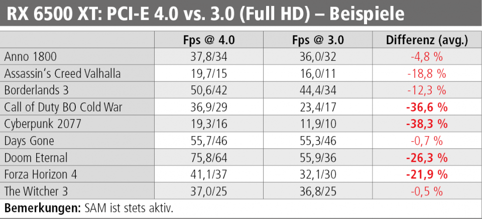 PCI Express Throughput - Games.