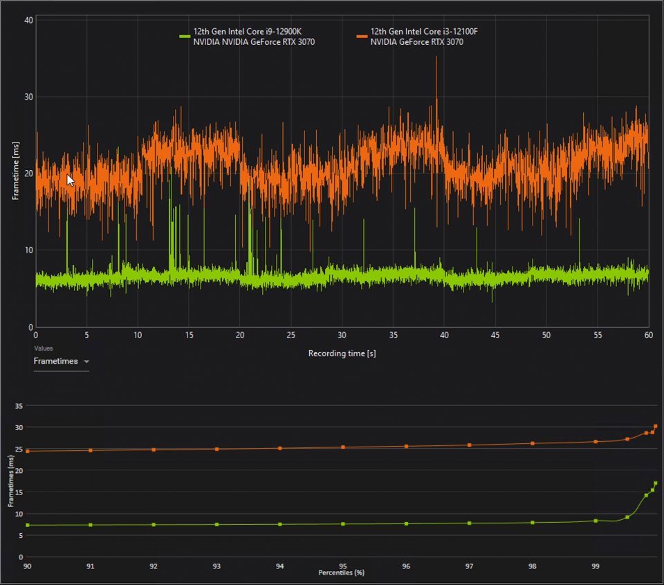 i3-12100 vs. i9-12900K: Frametimes in Call of Duty: Warzone