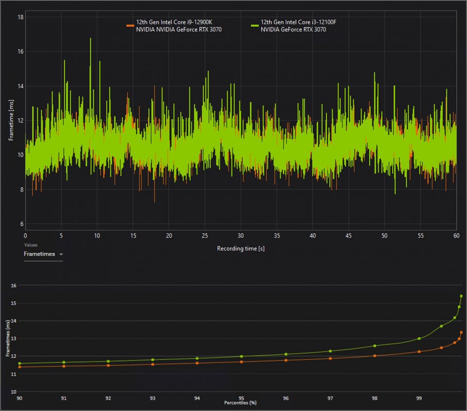 i3-12100 vs. i9-12900K: Frametimes in Cyberpunk 2077