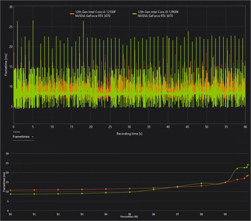 i3-12100 vs. i9-12900K: Frametimes in Total War: Warhammer III