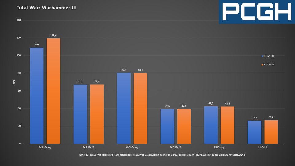 i3-12100 vs. i9-12900K: Fps &amp; P1 in Total War: Warhammer III