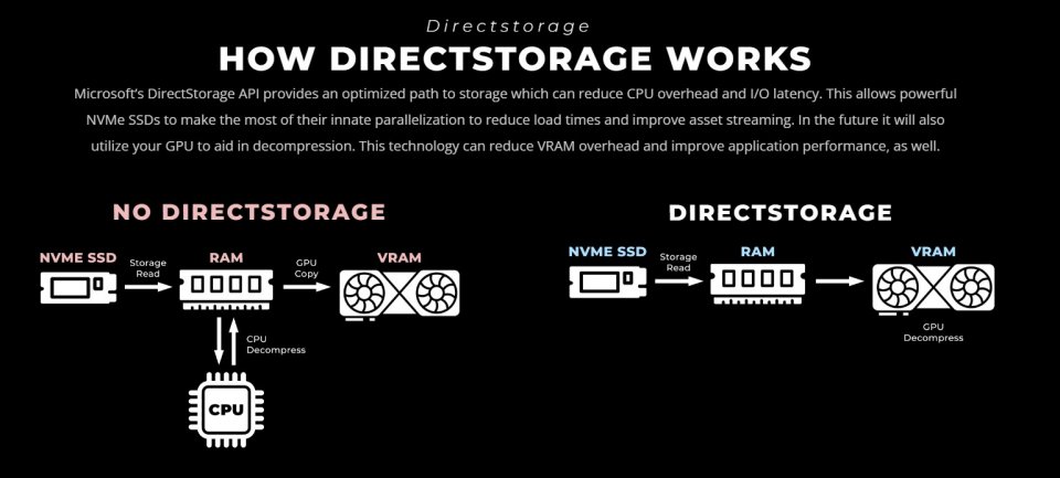 Intel Arc unterstützt DirectStorage.