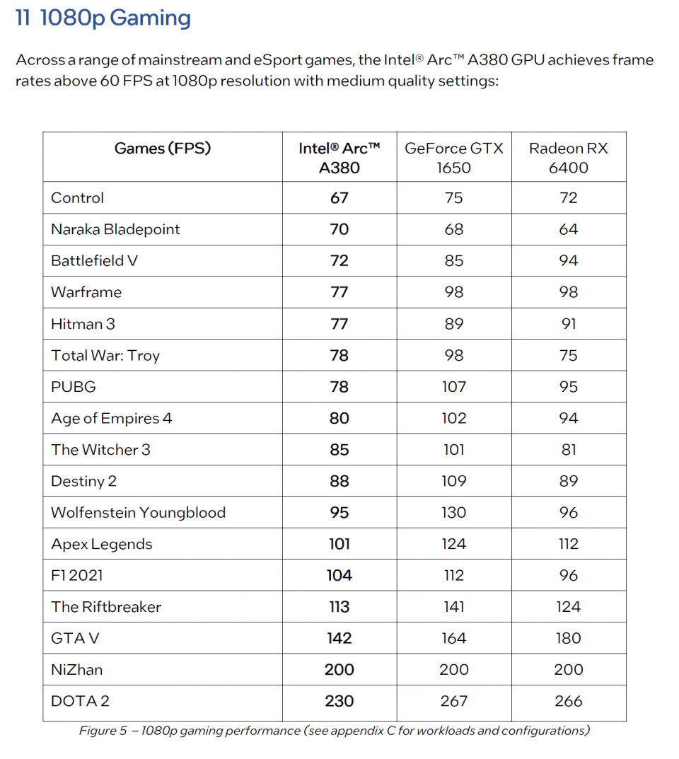 Intel Arc A380: Referenz-Leistungsdaten für 1080p medium