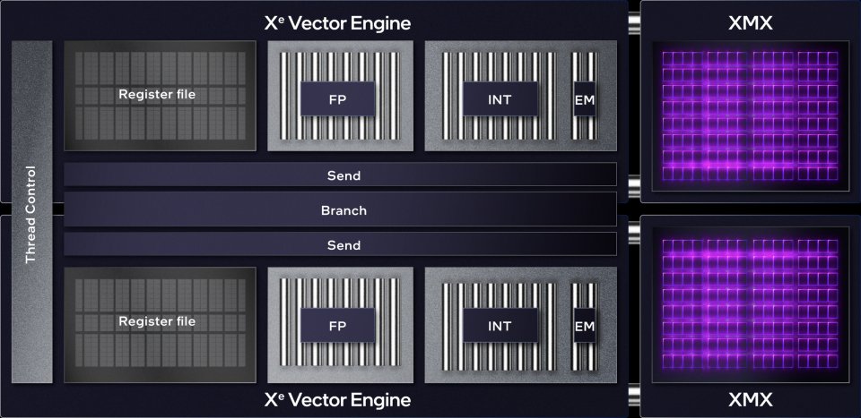 Intel Arc (Xe HPG): 'normale' Vector-ALUs und XMX-Matrix-Units berechnen Grafik und KI-Aufwertungen parallel
