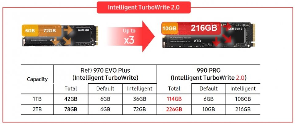 Der SLC-Cache hat sich im Vergleich zur 980 Pro nicht wesentlich geändert.