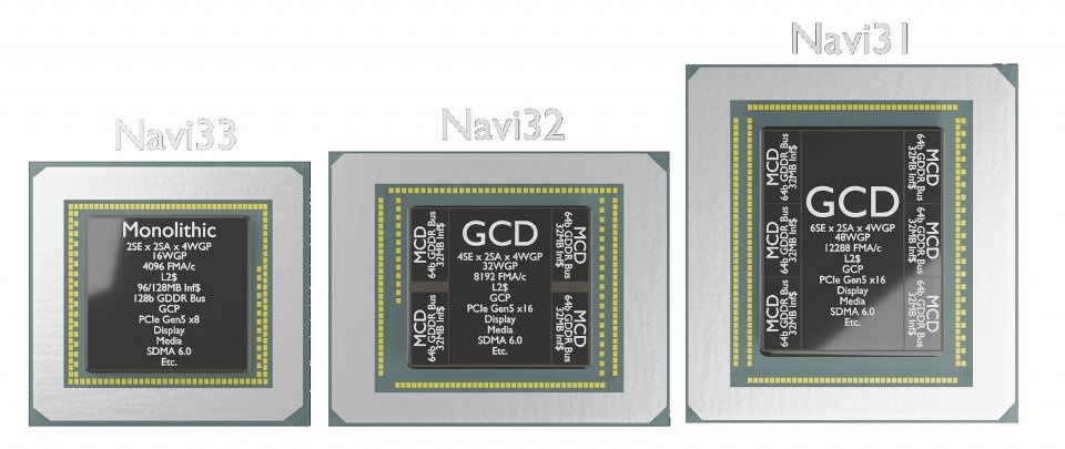 AMD Navi 33, 32 und 31: AMDs kleinste RDNA-3-GPU wird laut aktuellem Kenntnisstand als einzige auf MCDs verzichten (Symbolbild für den Aufbau, einige der Daten stimmen nicht).
