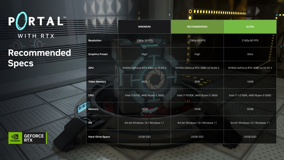 Erhältliche Radeon-Karten von AMD sind wenig überraschend nicht für Portal RTX ausgelegt. Explizite Features wie Anti-Ghosting werden hinter dem DLSS-Upsampling-Toolkit verpackt und sind nicht mit AMD-Karten auswählbar. Die flüssigere Bildrate über interpolierte Zwischenframes sind nur DLSS-3.0-fähigen-GPUs vorbehalten - mit anderen Worten: Für die <i>Frame Generation</i> bleiben nur die teuren Geforce RTX 4080 und 4090 übrig. Alle anderen GPUs müssen mit der niedrigeren Framerate auskommen.