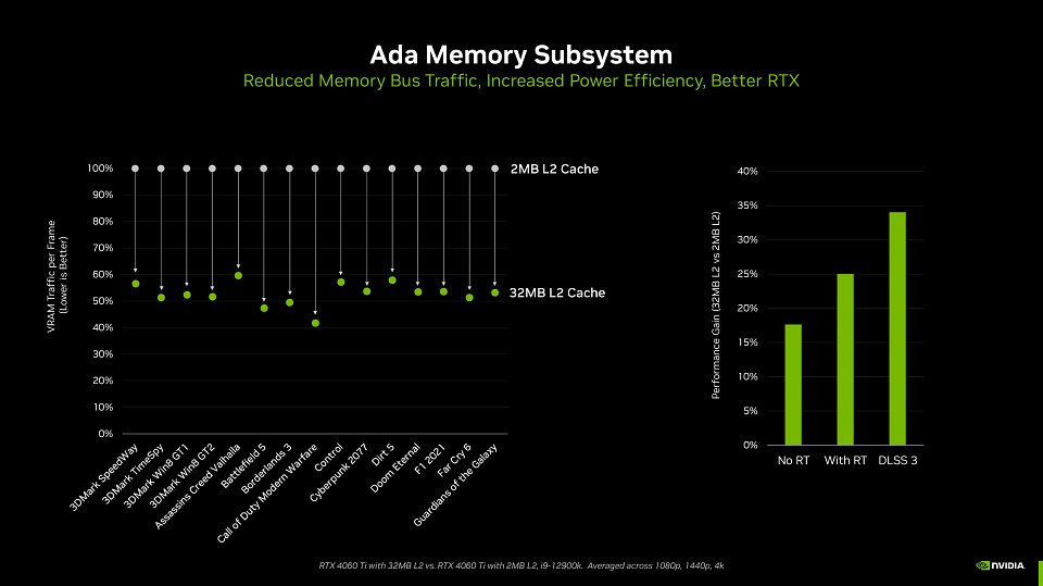 Level-2-Cache als Bandbreitenkompensator (Daten beziehen sich auf RTX 4060 Ti, die RTX 4060 muss mit 24 MiB auskommen). Perfekt wäre beides: viel SRAM und viel DRAM-Transferrate.
