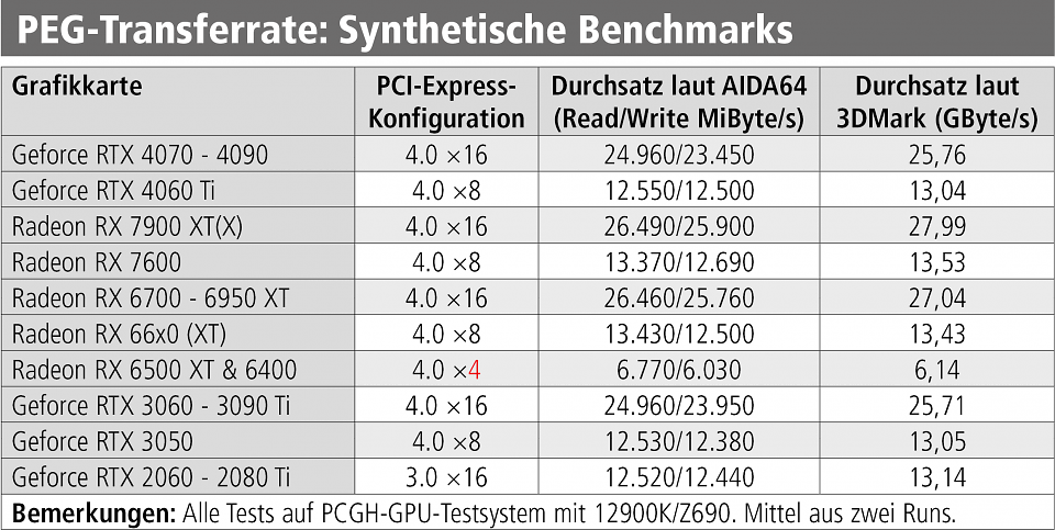 PCI-Express Throughput alias PEG-Transferrate