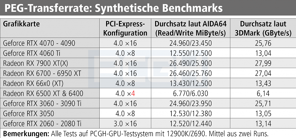 PCI-Express Throughput aka PEG-Transferrate