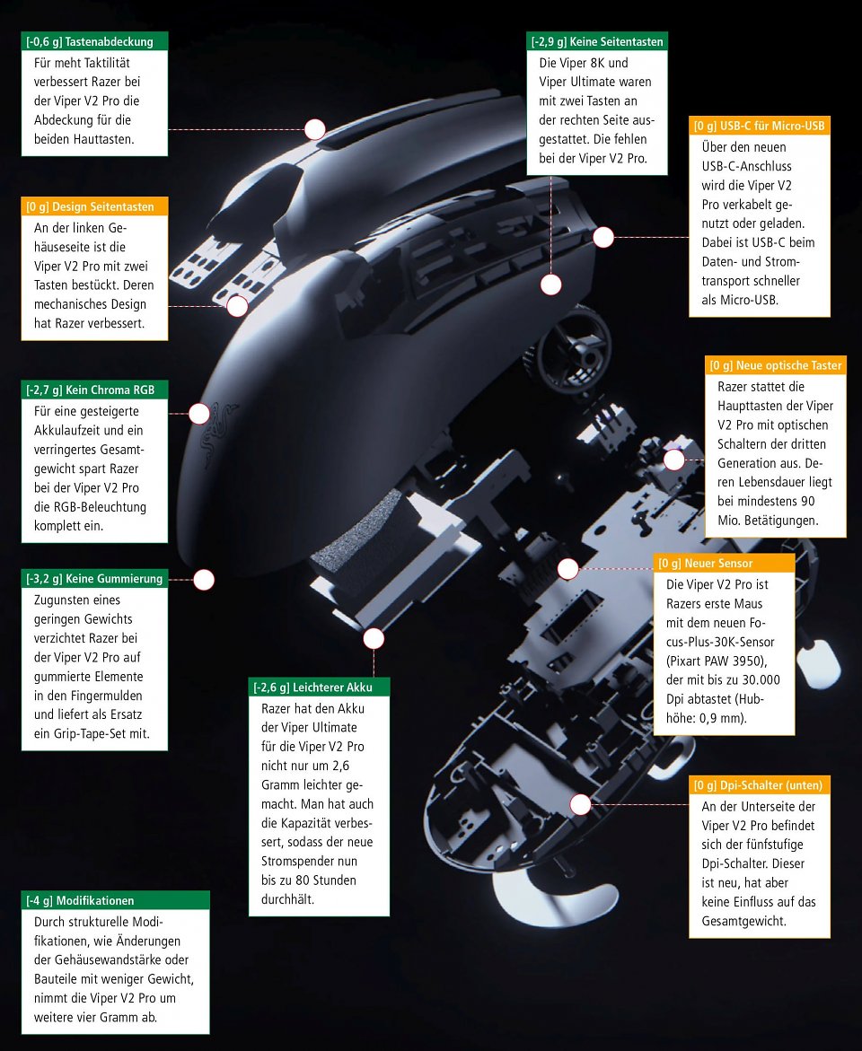 Razer Viper V2 Pro: Gewichtsreduktion im Detail