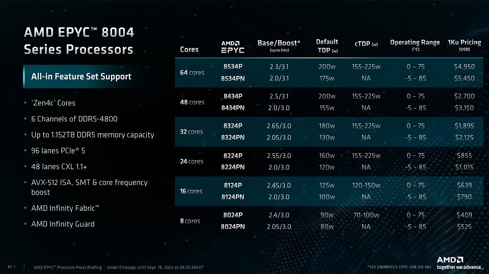 Alle Epyc 8004 ('Siena') mit Spezifikationen in der Übersicht