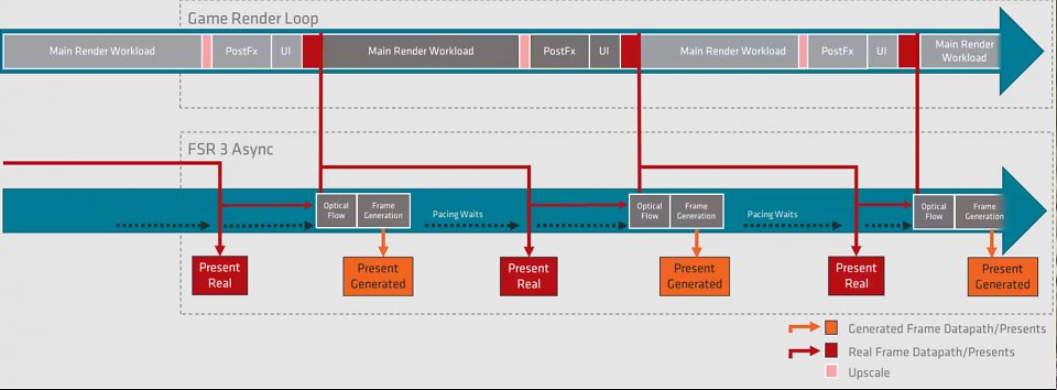 Die Renderpipeline von FSR 3.<br><br>Wichtig, aber von unseren Mess-Tools teils nicht korrekt erfasst: Nach der Berechnung und Generierung der Frames werden die Bilder gestaffelt respektive aneinander angeglichen oder 'gepaced'. Während dieser Wartezeit kann dank asnychroner Herangehensweise bereits wieder andere Arbeit übernommen werden, es geht also keine Performance verloren, wenn die generierten und berechneten Frames vor der Ausgabe an das Display zeitlich angeglichen werden.