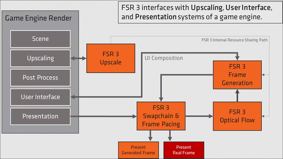 Die FSR-3-Funktionsweise