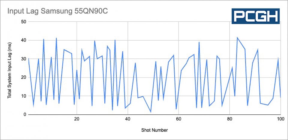 Samsung GQ55QN90C1: Input Lag