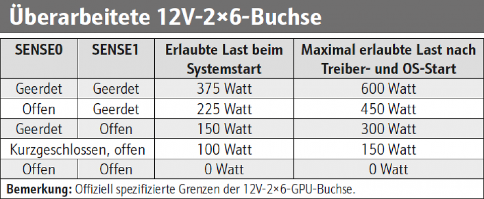 Offizielle Spezifikation der Sense-Signal: Sofern SENSE0 und SENSE1 beide geerdet sind, darf sich die RTX 5090 über den 12V-2×6-Anschluss bis zu 600 Watt <strong>im Durchschnitt einer Sekunde</strong> genehmigen. Mit offenem SENSE0- und geerdetem SENSE1-Pol (andere Codierung) werden daraus nach Spezifikation über den 12V-2×6-Stromanschluss <strong>maximal 450 Watt. </strong>Mit einer 300-Watt-Codierung bootet die RTX 5090 nicht. Ausführlichere Details und Erklärungen zu dem Spezifikationsthema sind in unserem Plus-Artikel erläutert.