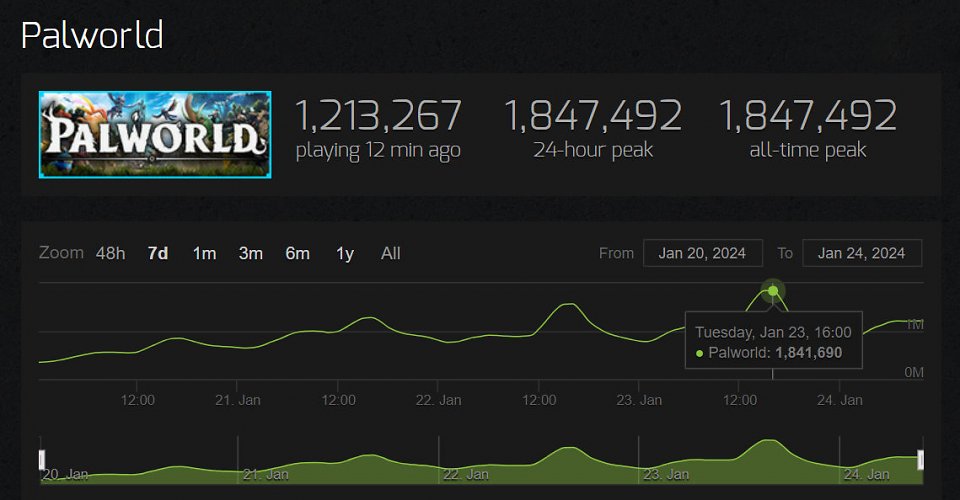 Mit 1,8 Millionen Spieler gleichzeitig übertrifft Palworld in kürzester Zeit alle anderen Steam-Titel (inklusive Counter-Strike) außer PUBG mit 3,2 Millionen Usern zur selben Zeit.