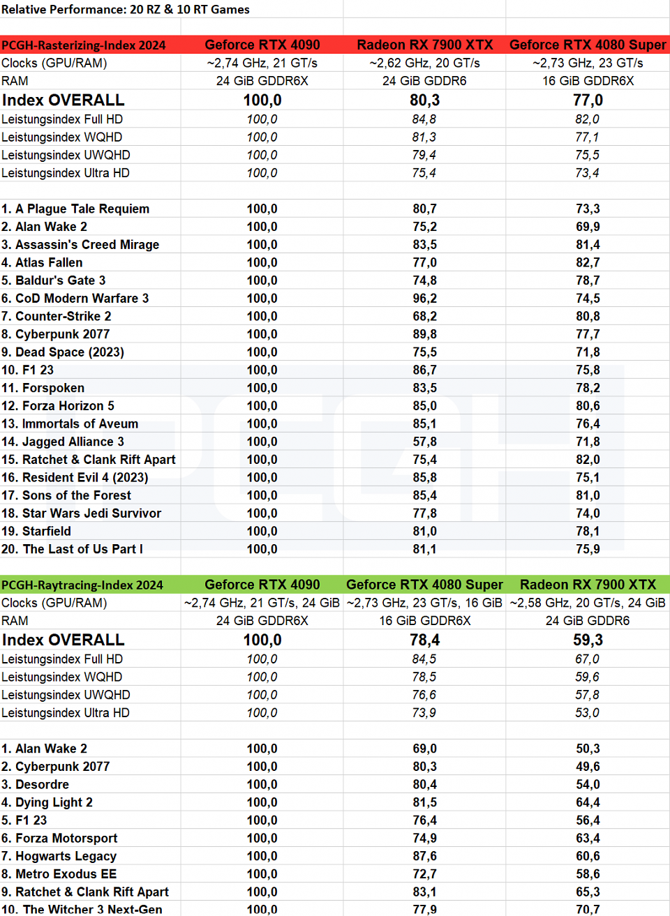 Relative Performance: Geforce RTX 4090 vs. Radeon RX 7900 XTX vs. Geforce RTX 4080 Super (March 2024)