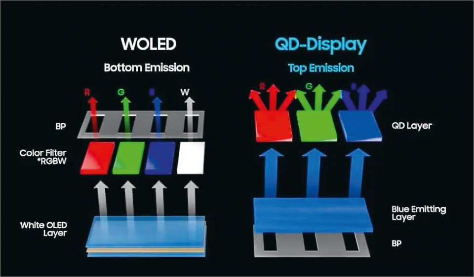 WOLED und QD-OLED im Vergleich. WOLED nutzt weißes Licht und schickt es durch vier Farbfilter (Rot, Grün, Blau, Weiß, in unterschiedlichen Anordnungen). QD-OLED nutzt blaues Licht, um damit die namensgebenden Quantum Dots zu erregen. Diese geben daraufhin direkt Licht in reinem RGB wieder.