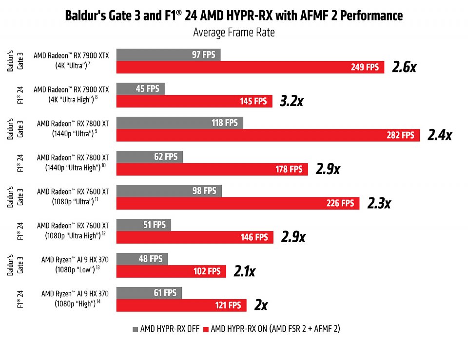 Die offiziell von AMD veröffentlichten AFMF-2-Benchmarks suggerieren eine massiv höhere Performance. Aufmerksame bedenken, dass mehr als eine Frame-Verdoppelung bei aktuellen Frame-Gen-Techniken nicht möglich sind oder Sie bemerken, dass an erster Stelle 'HYPR-RX' und nicht AFMF 2 direkt beworben wird. Vielleicht erspähen Sie außerdem, dass bei den Grafikkarten ein Hinweis auf Fußnoten aufgeführt wird. Augen auf beim Werbekauf! Hier steckt offenkundig mehr unter der Decke als lediglich die Frame Gen!