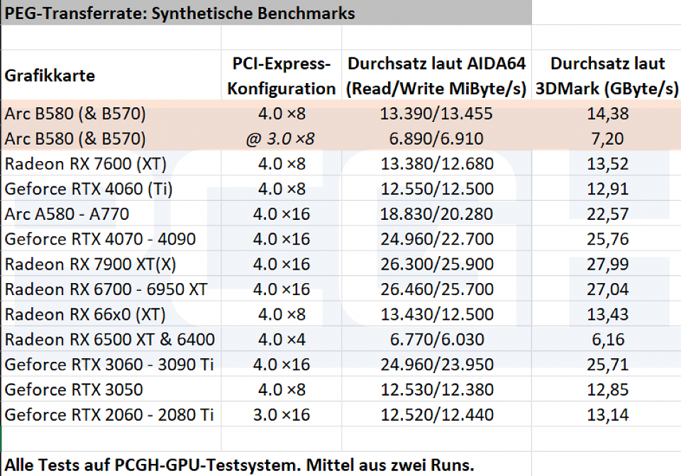 Die Arc B580 muss, wie AMDs und Nvidias kleinste GPUs, mit acht PCIe-Lanes auskommen.