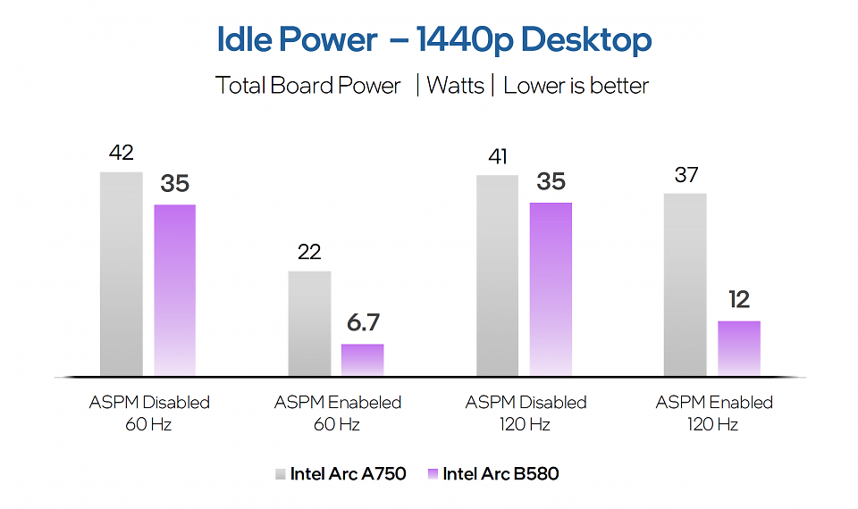 Idle Power: ASPM an vs. ASPM aus (offizielle Zahlen von Intel)