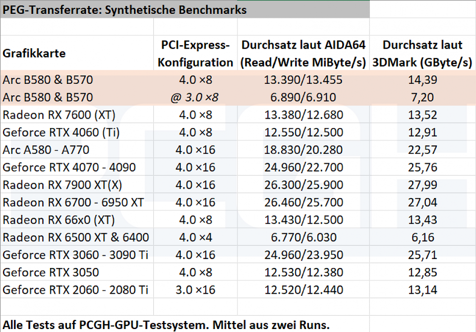 Die Arc B570 muss, wie AMDs und Nvidias kleinste GPUs, mit acht PCIe-Lanes auskommen.