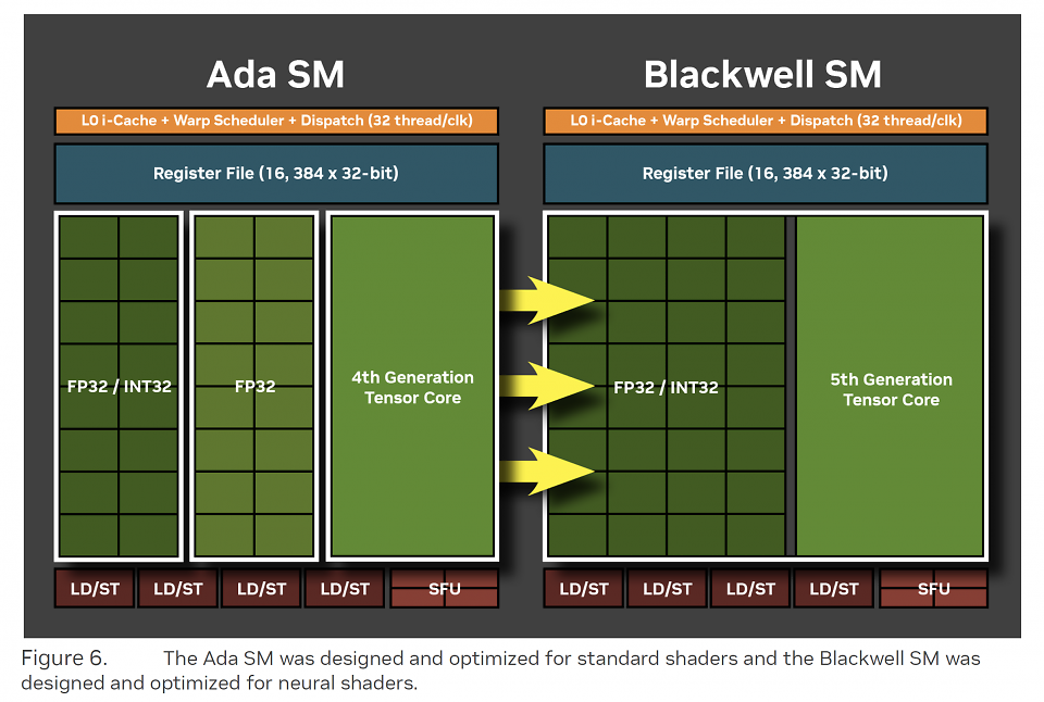 Blackwell SM vs. Ada SM