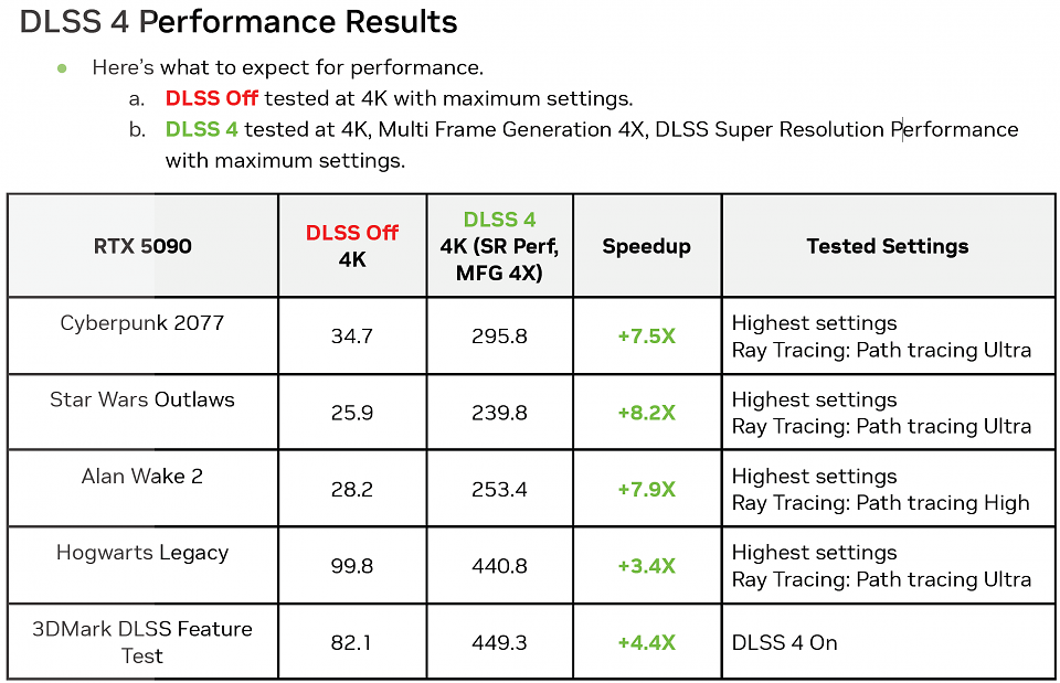 DLSS 4 MFG vs. DLSS Off