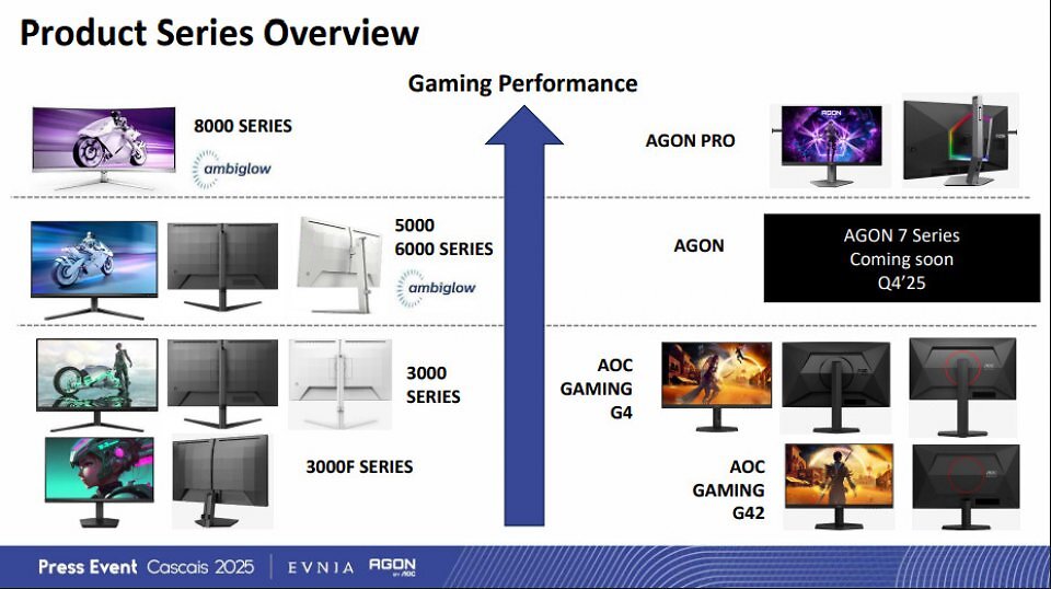 Für jeden etwas dabei: Das kombinierte Line-Up von AOC und Philips deckt prinzipiell die gesamte Marktspanne der Gaming-Monitore ab - und dies zu sehr konkurrenzfähiger, beinahe schon aggressiver Preisgestaltung.