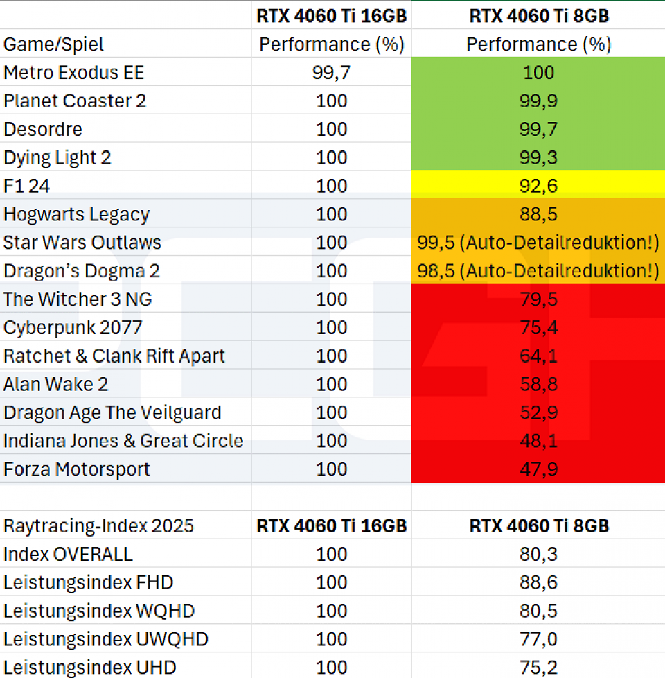 8 vs. 16 GiB: Raytracing 2025