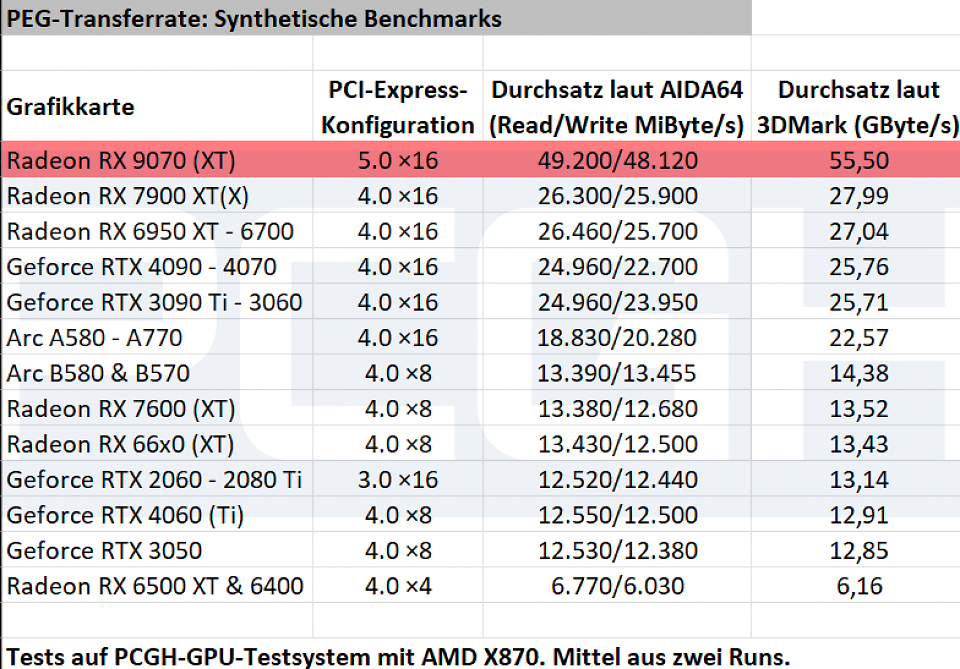 Radeon RX 9070 &amp; RX 9070 XT: PCI-Express Throughput