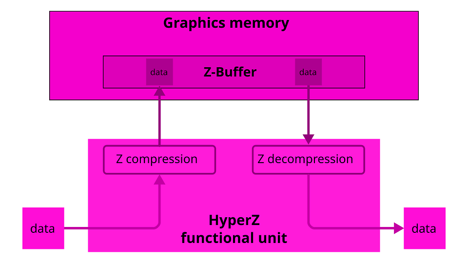 HyperZ