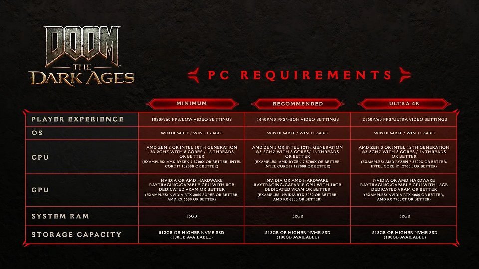 Doom The Dark Ages: Offizielle Systemanforderungen