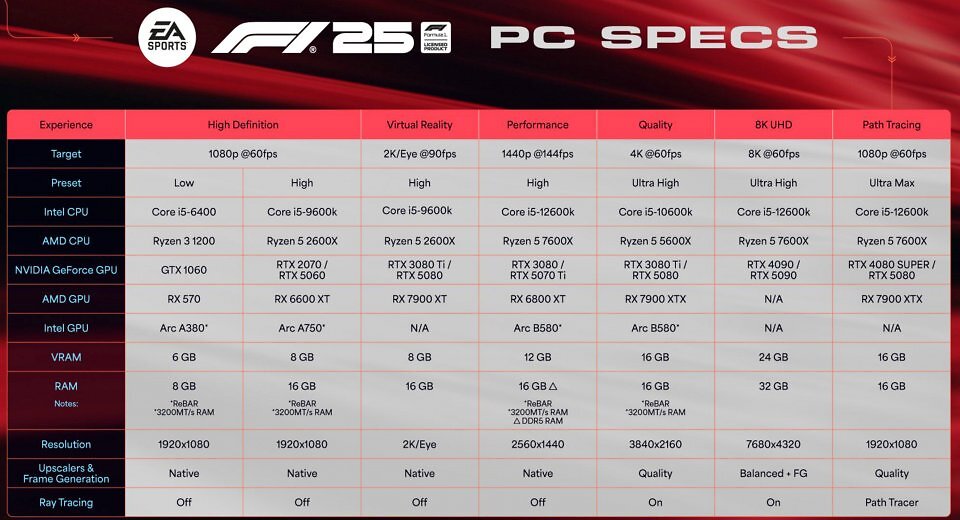 F1 25 PC: Minimale und empfohlene Hardware
