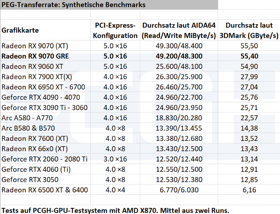 PCI-Express Transfer Rate/Throughput: Radeon RX 9070 GRE