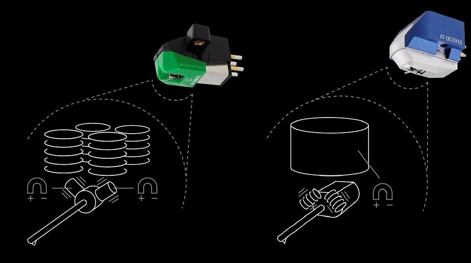Bei den mit einer Abtastnadel bestückten Tonabnehmern unterscheidet man zwischen zwei Systemen: Moving Magnet (Deutsch: sich bewegender Magnet, Bild links) und Moving Coil (Deutsch: sich bewegende Spule, Bild rechts).