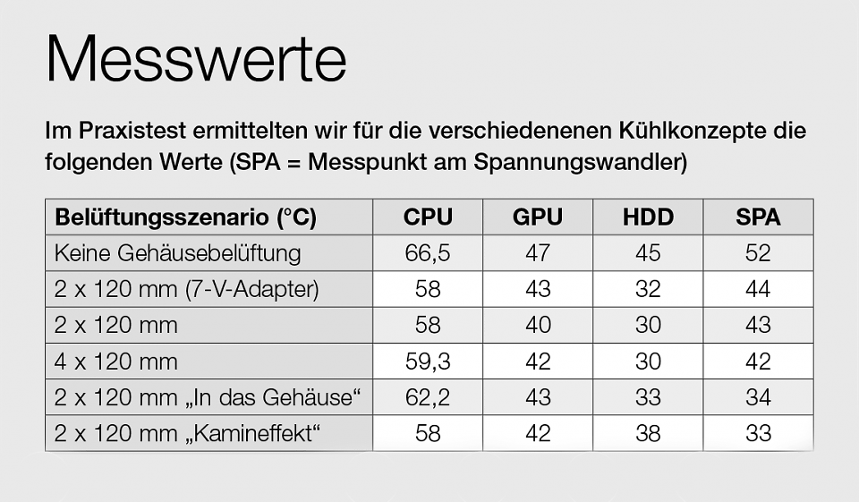 PC-Lüfter: Schaubild zu verschiedenen Varianten des Luftstroms im Rechner
