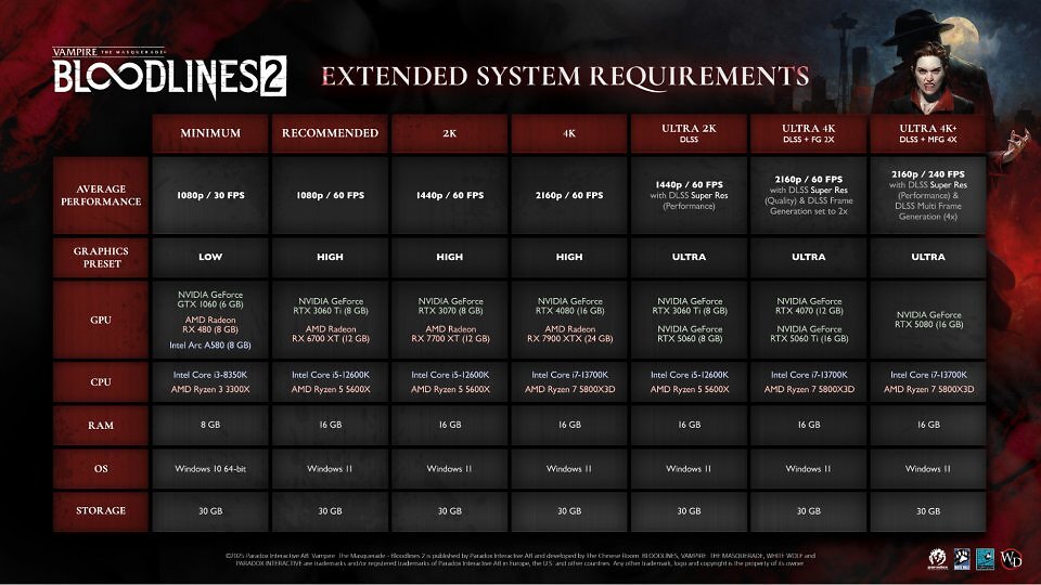 Vampire: The Masquerade Bloodlines 2: Die offiziellen Systemanforderungen und -Empfehlungen