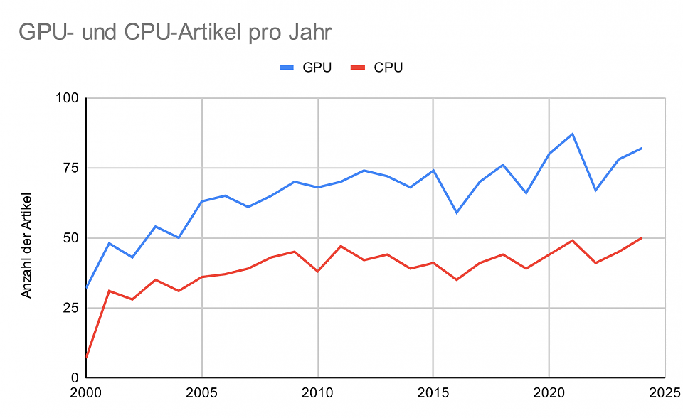 So oft hat PCGH sich pro Jahr GPUs und CPUs gewidmet.