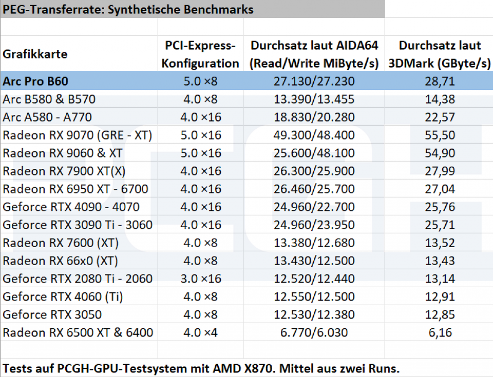 Arc Pro B60 vs. Arc B580 &amp; Co.: PCI-Express-Transferrate