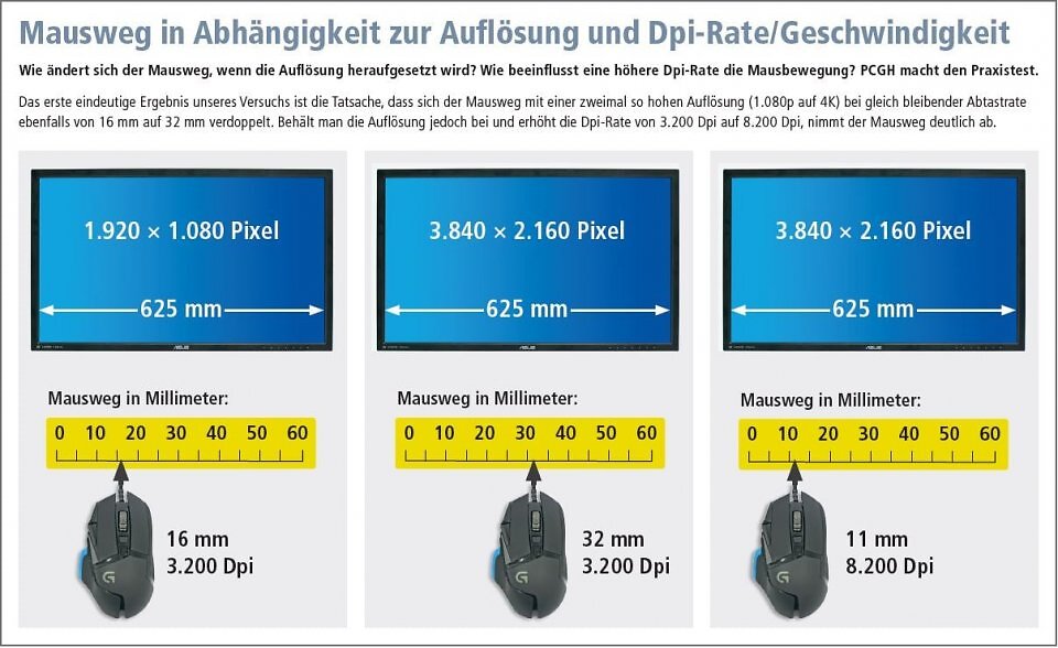 Faustregel: Die Dpi-Rate beeinflusst die Präzision kaum. Je niedriger die Dpi-Rate allerdings ausfällt, desto weiter muss die Maus bewegt werden.