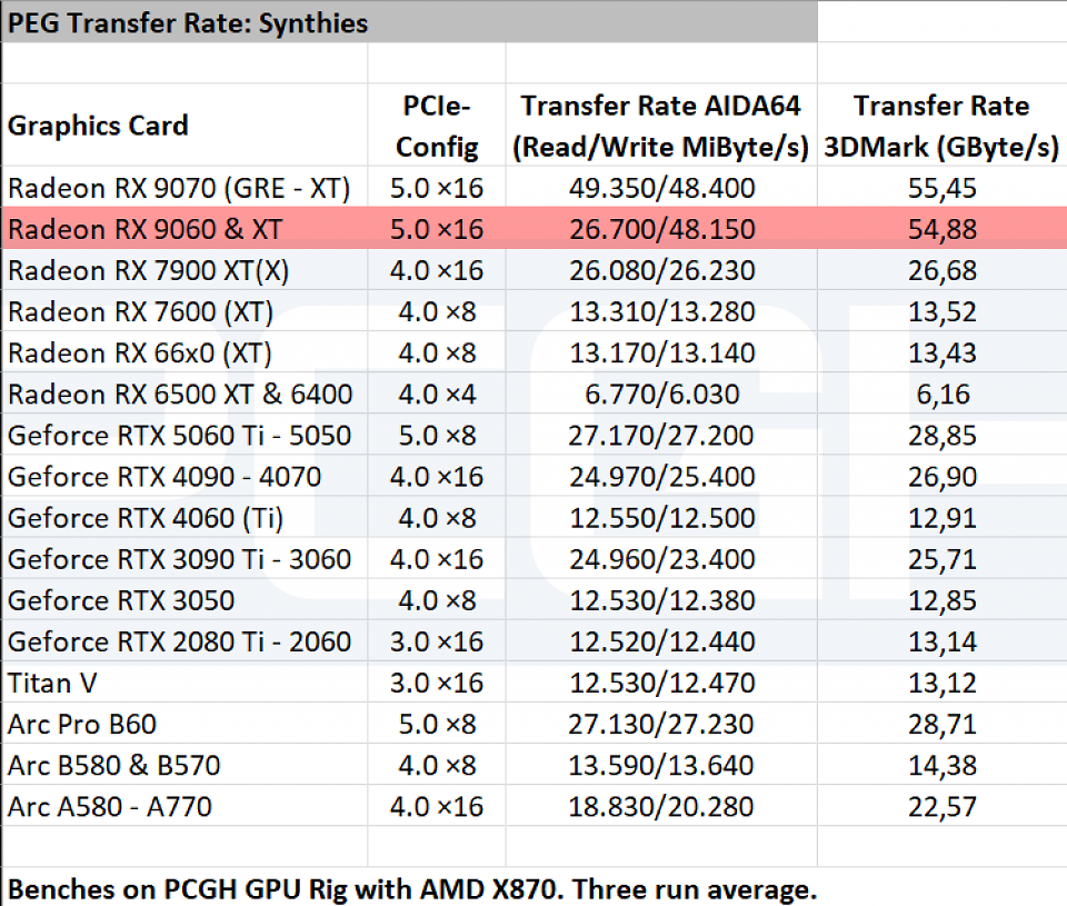 Radeon RX 9060 vs. Geforce RTX 5050 &amp; Co: PCI-Express-Transferrate