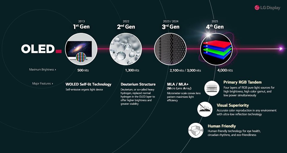 Die Entwicklung der LG-(W)OLED-Generationen. Ab Gen 3 kam das Microlens-Array zum Einsatz (MLA, MLA+), eine zusätzliche Schicht winziger Linsen, welche Effizienz und Leuchtstärke durch Bündelung des vom OLED-Layer abgegebenen Lichts vor Auftreffen auf die Farbfilter (RGBW bei Gen 2, RWGB bei Gen 3) erhöhte.<br><br>Mit Tandem-OLED verschwindet dieses Microlens-Array zugunsten einer vierten OLED-Lage. Die Farbzusammensetzung wurde obendrein und ebenfalls zwecks Erhöhung der Effizienz sowie Leuchtstärke verändert.
