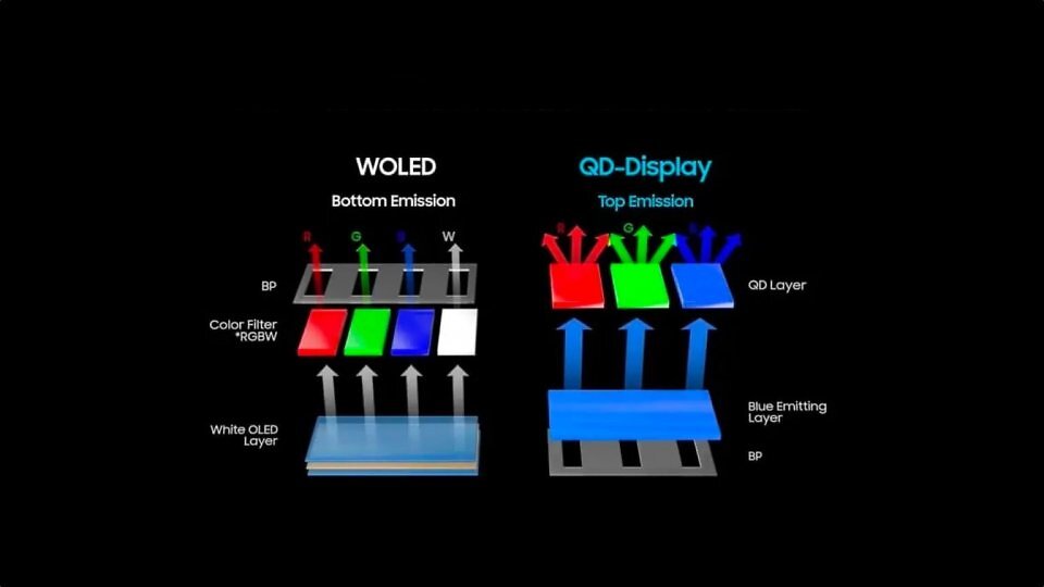 Grundlegend verschieden: Bei LGs WOLED und Tandem-OLED wird vom mehrschichtigen OLED-Layer insgesamt von unten ('bottom emitting') weißes Licht durch Farbfilter projiziert.<br><br>Bei Samsungs QD-OLED gibt ein mehrschichtiger, blauer OLED-Layer blaues Licht an unterschiedlich große Quantum Dots ab. Diese nehmen das blaue OLED-Licht in Form von Energie auf und beginnen darauf selbst je nach Größe und chemischer Zusammensetzung in unterschiedlichen Farben (RGB) zu strahlen. Es sind keine Farbfilter nötig, Sie sehen das reine Licht der Quantum Dots. Das sichtbare Licht entsteht in der überliegenden QD-Schicht ('top emitting').