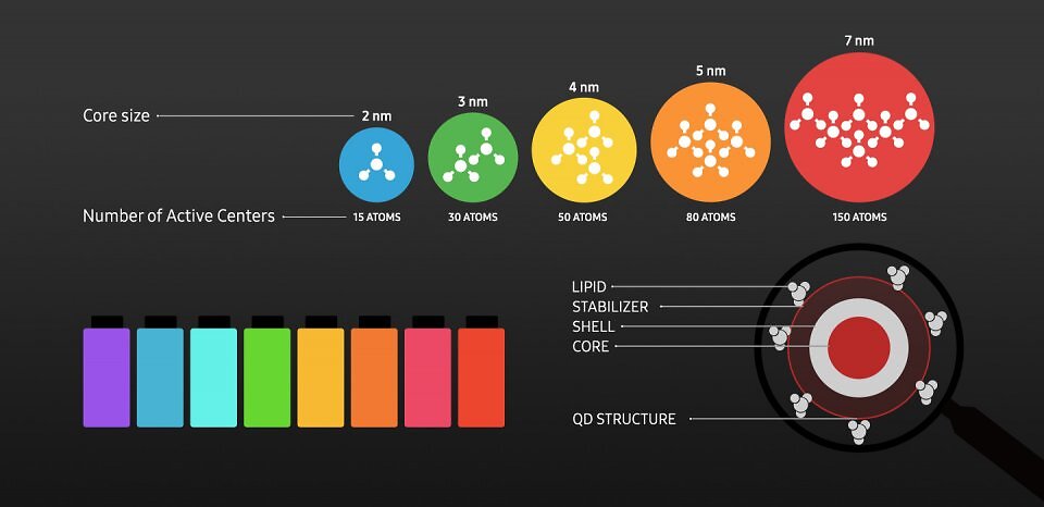 Je nach Größe und chemischer Zusammensetzung geben die vom blauen OLED-Layer erregten Quantum Dots Licht in unterschiedlichen Wellenlängen - also Farben - ab. Da keine Filter, keine zusätzlichen Schichten nötig sind, können QD-Panels Farben häufig besonders rein und klar darstellen.