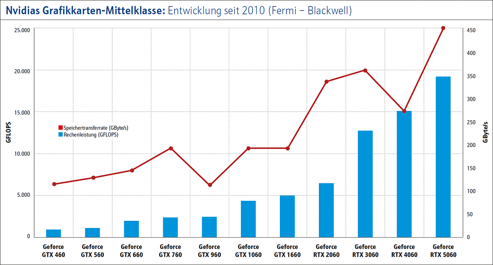 Nvidias Grafikkarten-Mittelklasse: Entwicklung seit 2010